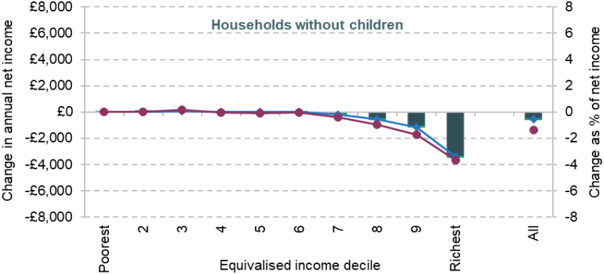 Figure 14. Distributional impact of personal tax and benefit reforms since the 2021 Scottish election