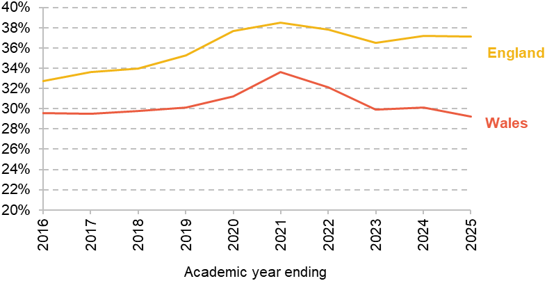 Figure 20. Proportion of 18-year-olds accepted into undergraduate courses