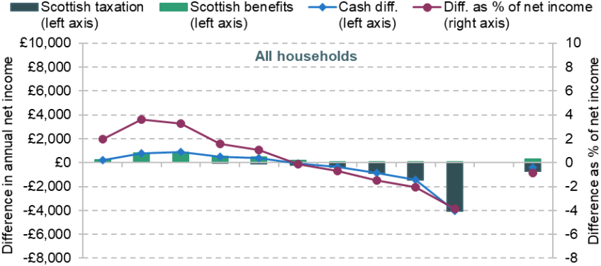 Figure 15. Distributional impact of Scottish tax and benefit policy relative to the system in England and Wales