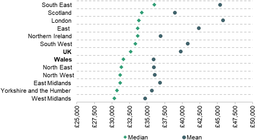 Figure A3. Median and mean annual household incomes in UK regions after deducting housing costs, 2022−25