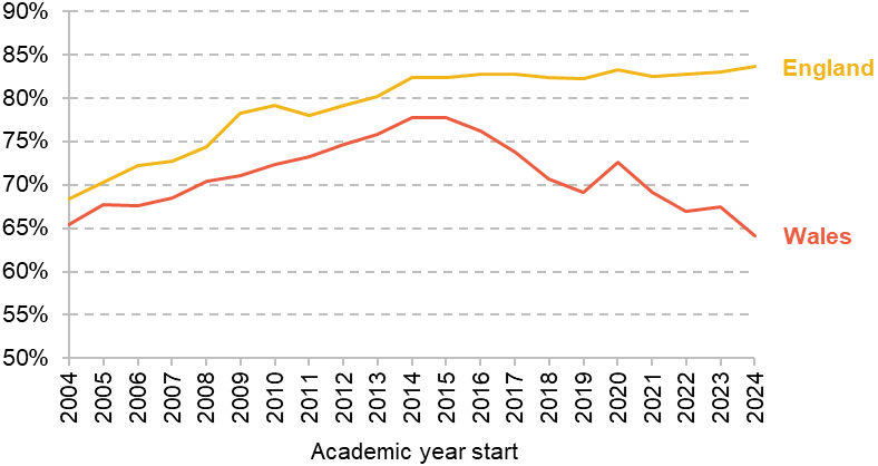 Figure 21. Share of 16- and 17-year-olds in full-time education, England and Wales