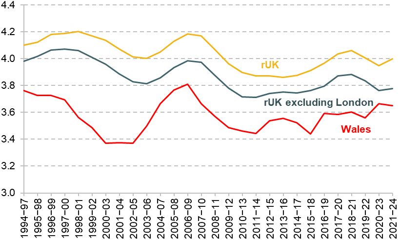 Figure A4. 90:10 ratio for net household income