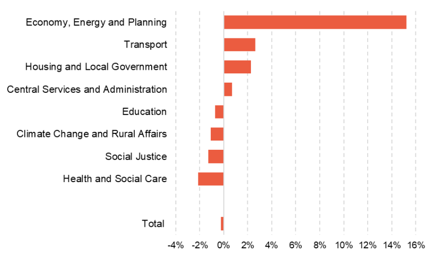 Figure 22. Planned real-terms change in resource spending by Welsh Government MEG, between 2025–26 and 2026–27