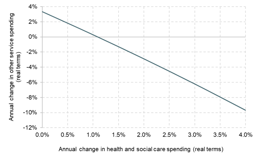 Figure 23. Average annual change in real-terms resource spending for ‘other’ services for given changes in ‘health and social care’ resource spending, in 2027–28 and 2028–29