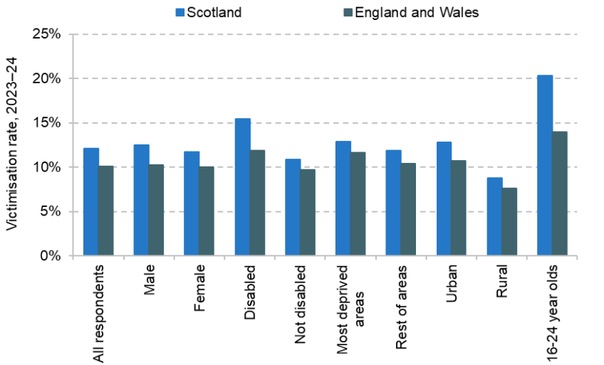 Figure 24. Victimisation rates for Scotland (SCJS) and for England and Wales (CSEW), 2023–24, by personal characteristics