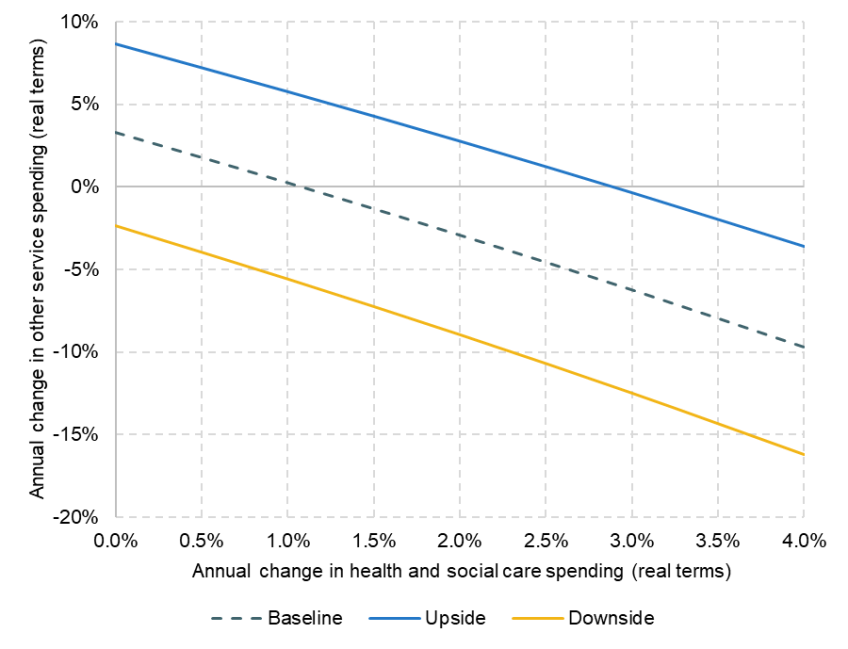 Figure 24. Average annual change in real-terms resource spending for ‘other’ services for given changes in ‘health and social care’ resource spending, in 2027–28 and 2028–29, upside and downside scenarios