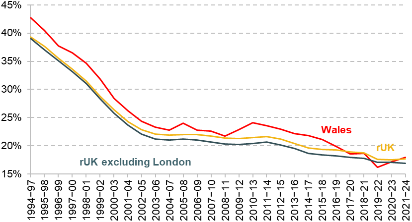 Figure A7. Absolute income poverty, after deducting housing costs