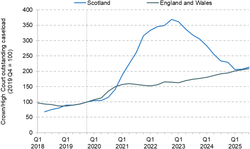 Figure 25. Outstanding caseload (‘backlog’) for Scotland and for England and Wales
