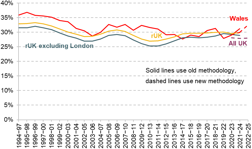 Figure A8. Relative child income poverty, after deducting housing costs
