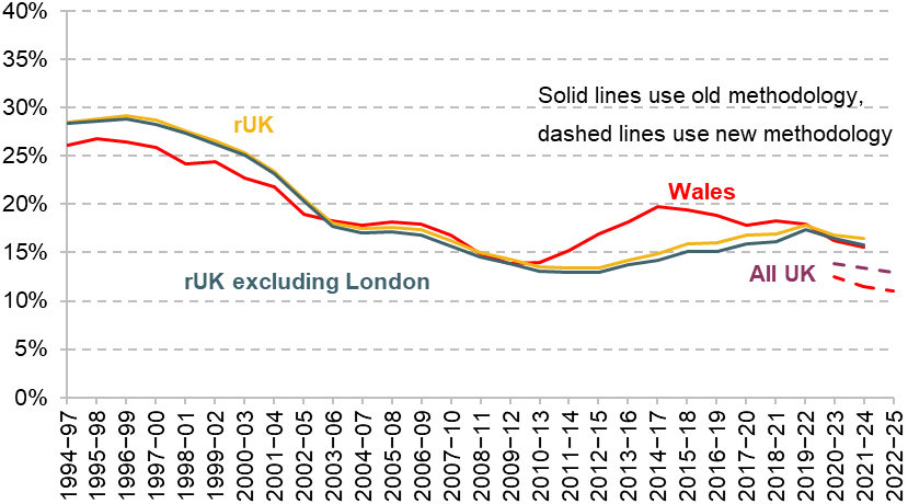 Figure A9. Relative pensioner income poverty, after deducting housing costs