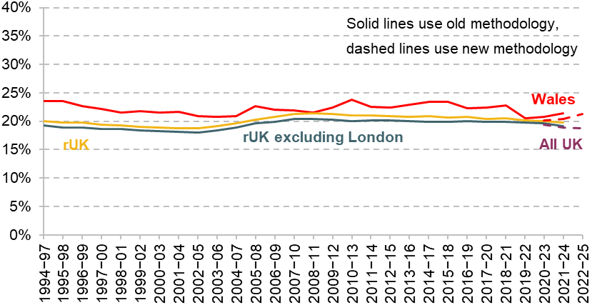 Figure A10. Relative working-age income poverty, after deducting housing costs