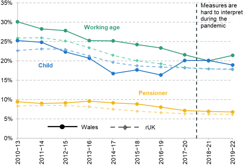 Figure A11. Rates of material deprivation by age group, 2010 definition