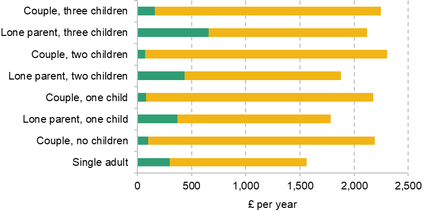 Figure A1. Council tax support entitlements, and council tax liabilities (net of council tax support), by family type