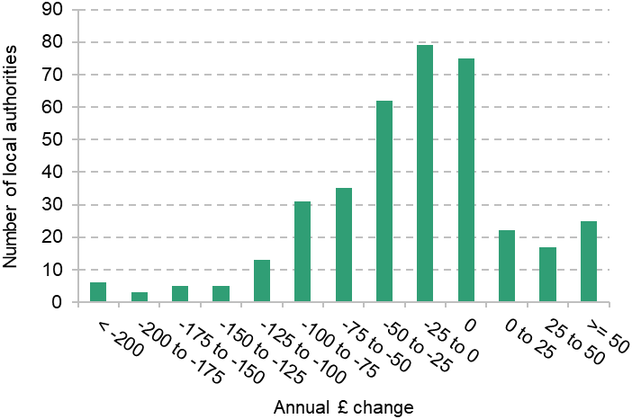 Figure A2. Average change in household council tax support by local authority, due to local and devolved reforms