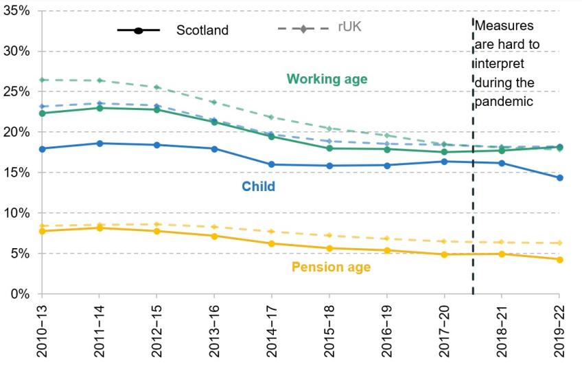 Figure A12. Rates of material deprivation by age group, 2010 definition
