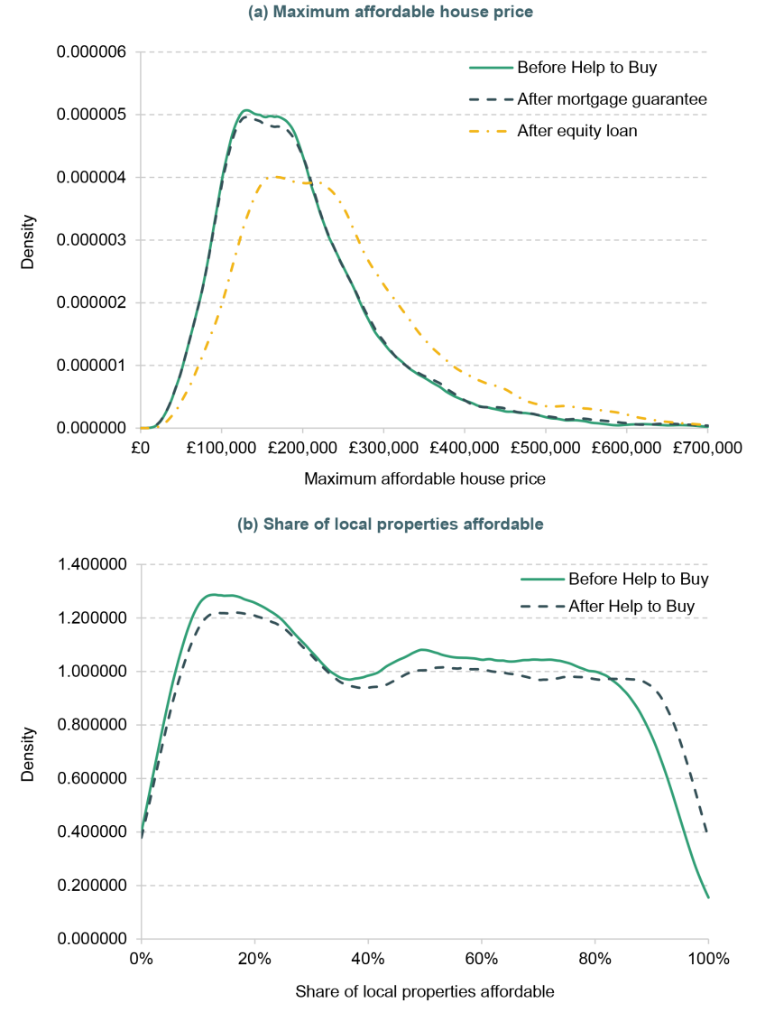 Maximum house price affordable before and after Help to Buy, by income quintile and region, 2011–12