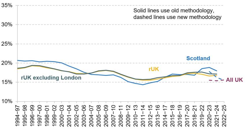 Figure 17. Relative income poverty, before deducting housing costs