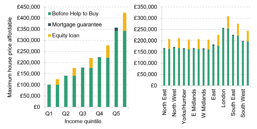 Figure 2. Maximum house price affordable before and after Help to Buy, by income quintile and region, 2011–12