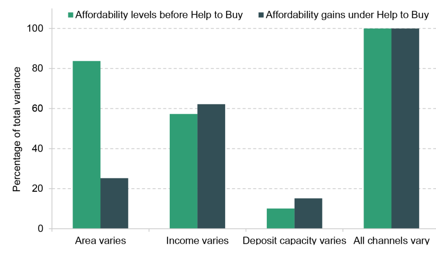 Figure 4. Variance decomposition of affordability levels before Help to Buy and affordability gains under Help to Buy, 2011–12