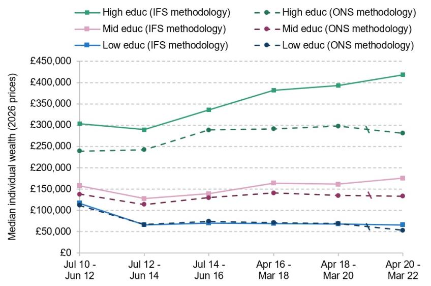 Figure 6. Median individual wealth over time, by education level and methodology