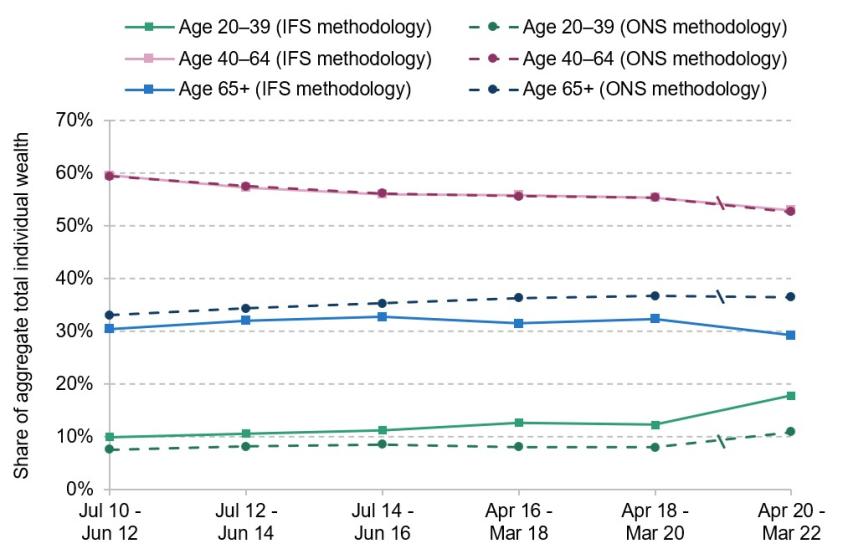 Figure 9. Share of aggregate total wealth held by individuals of different ages
