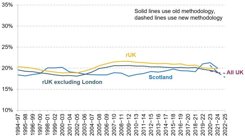 Figure A11. Relative working-age income poverty, after deducting housing costs 