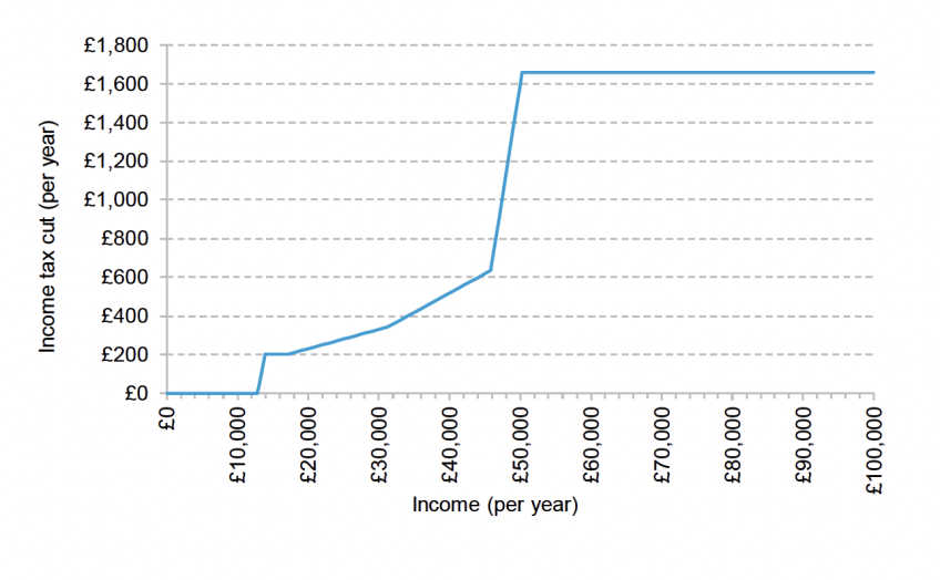 Figure 1. Income tax cut in 2031–32 under Scottish Conservative proposals, relative to current Scottish Government plans