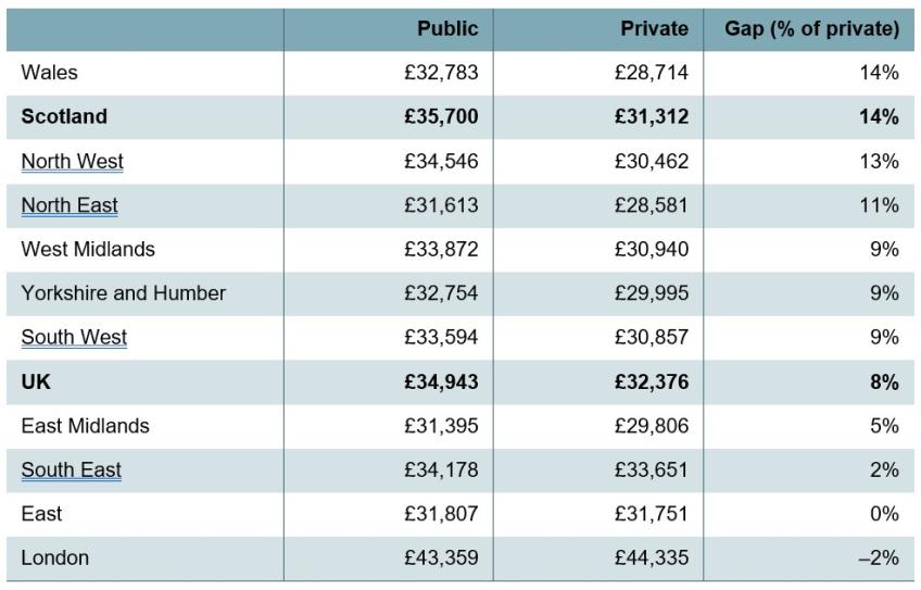 Table 1. Median public and private sector annual earnings by UK region, 2025