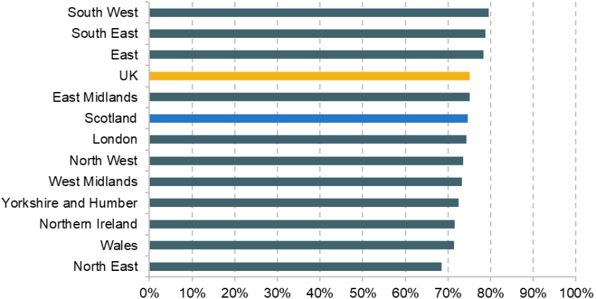 Figure 1. Employment rate by UK region, for those aged 16–64, 2025 