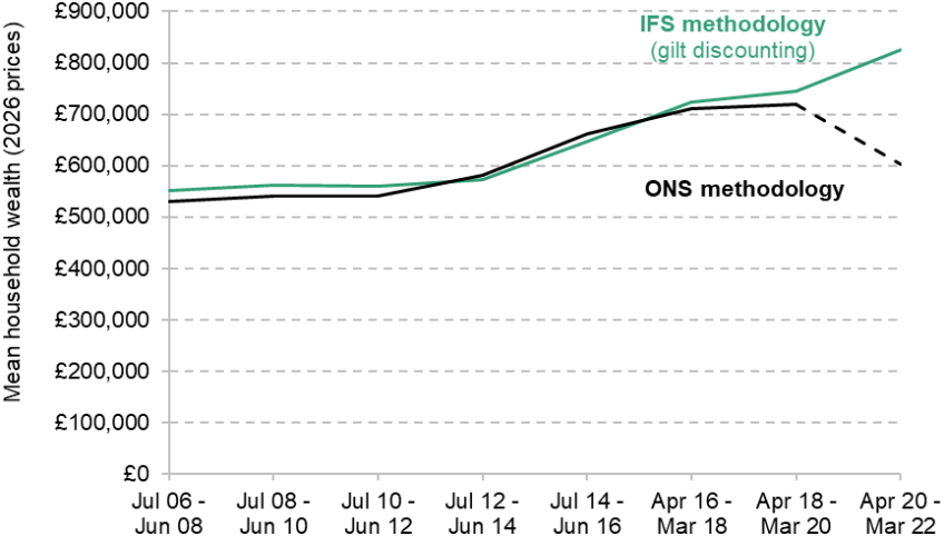 Figure 1. Mean household wealth over time by methodology