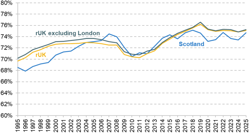 Figure 2. Individual employment rate for those aged 16–64
