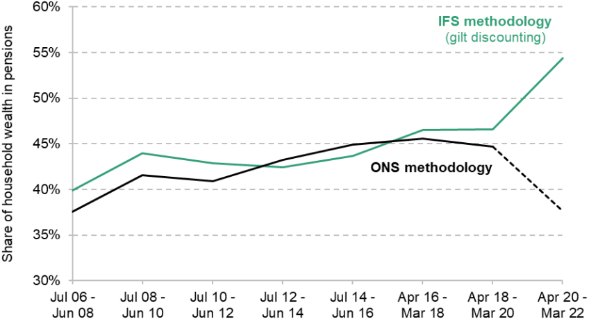 Figure 2. Share of household wealth in pensions over time by methodology