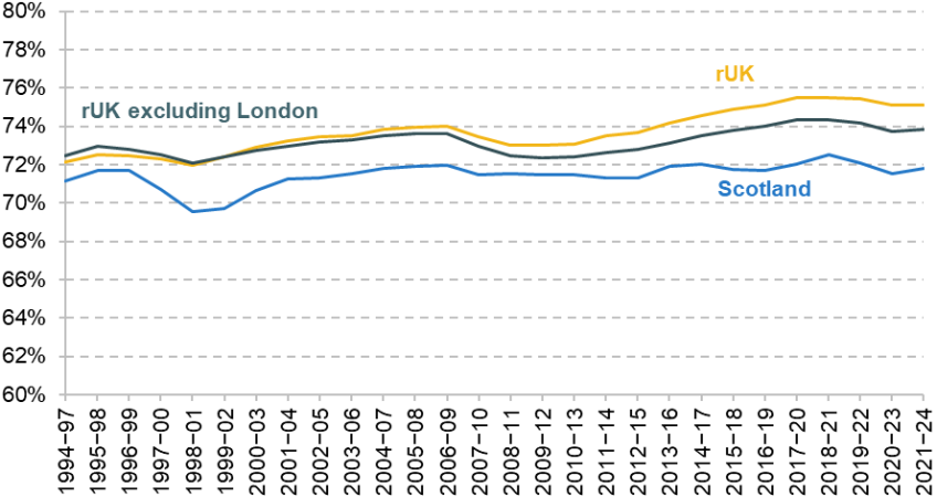 Figure 3. Percentage of the population living in working households