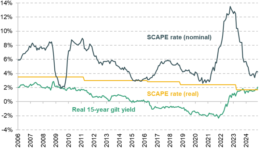 Figure 3. Discount rates over time