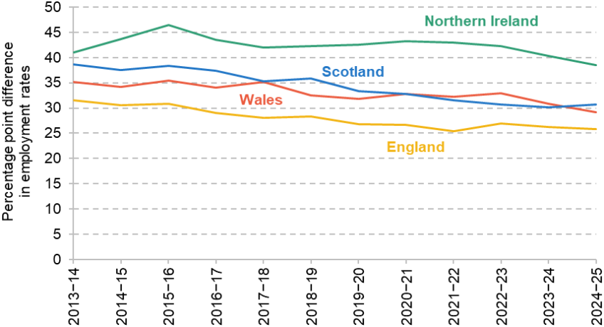 Figure 4. Disability employment gap 
