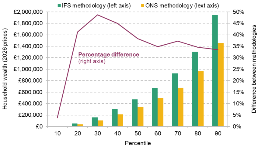 Figure 4. Distribution of household wealth in WAS Round 8 (April 2020 to March 2022), by methodology