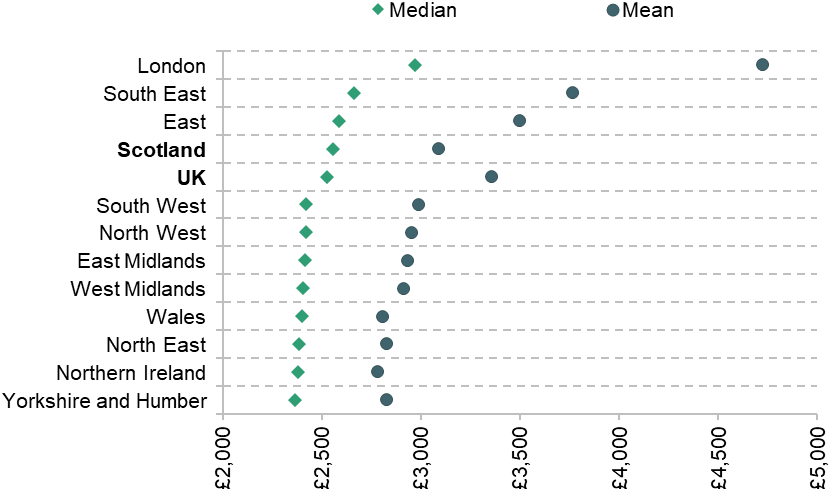 Figure 5. Median and mean PAYE RTI monthly earnings by UK region, 2025