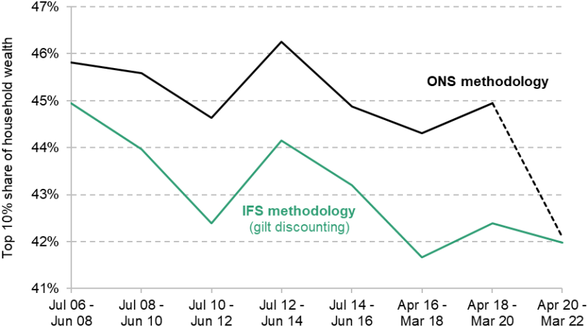 Figure 5. Top 10% share of household wealth over time by methodology