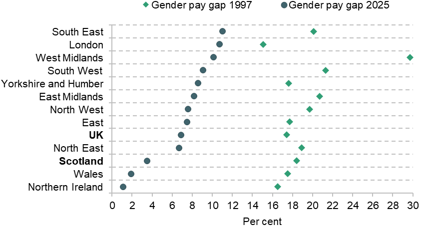 Figure 6. Gender pay gap in median full-time earnings by UK region in 1997 and 2025, as a percentage of men’s earnings