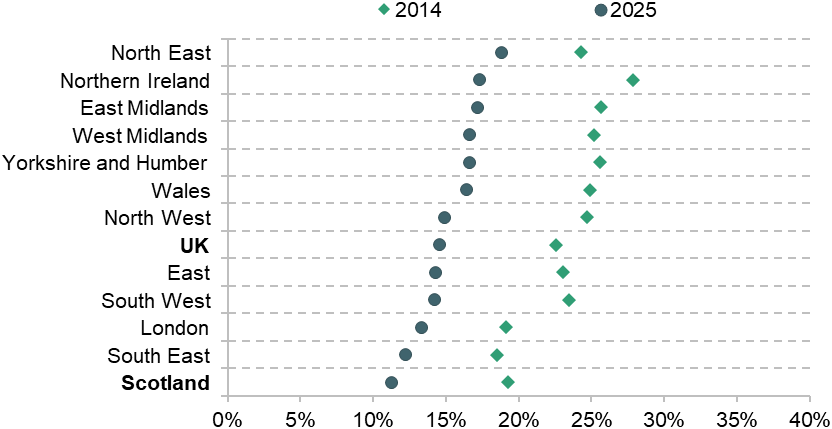 Figure 7. Percentage of employee jobs with hourly pay (excluding overtime) below the real living wage, by UK region
