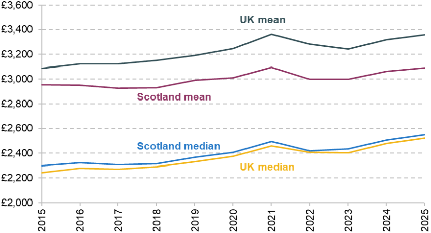 Figure 8. Median and mean monthly gross earnings