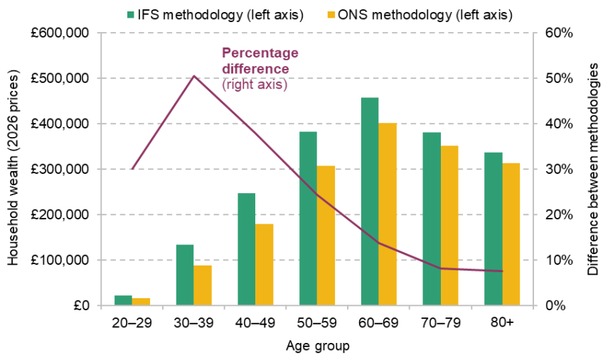 Figure 8. Median individual wealth in WAS Round 8 (April 2020 to March 2022), by age and methodology