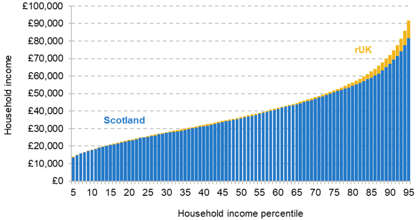 Figure 14. Household income percentiles in Scotland and rUK, 2021−24
