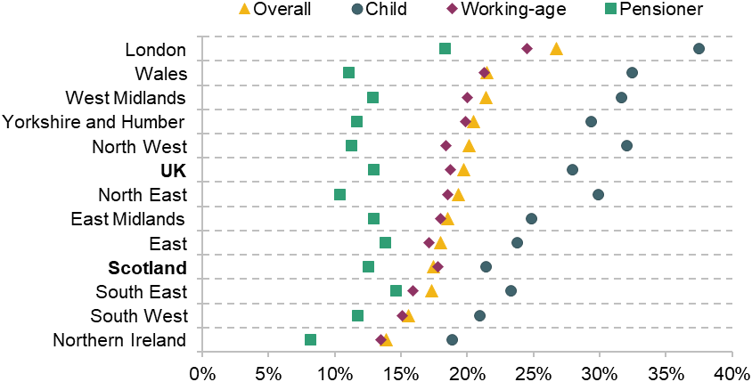 Figure 15. Relative income poverty, after deducting housing costs, by age group and UK region, 2022–25