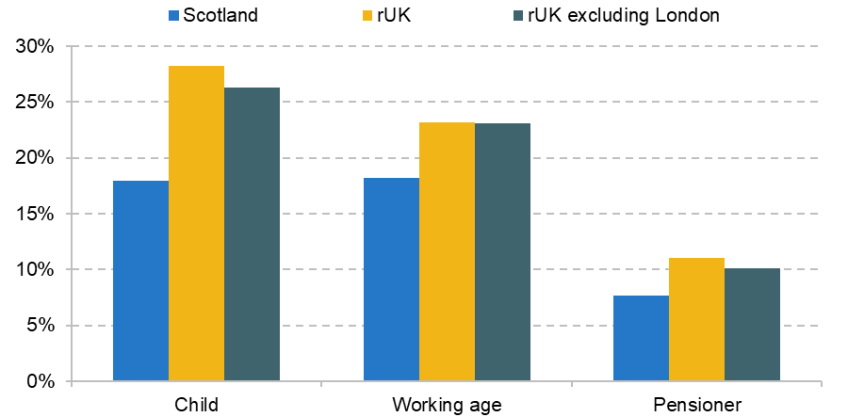 Figure 18. Rates of material deprivation by age group, 2023−24