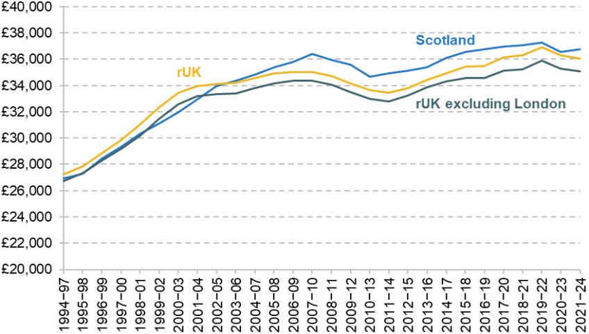 Figure A2. Median gross household earnings among individuals in working households
