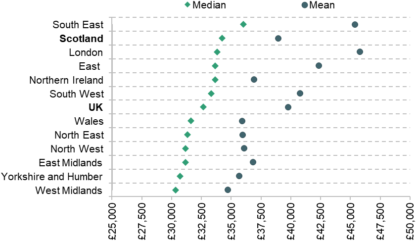 Figure A4. Median and mean annual household incomes by UK region after deducting housing costs, 2022−25 