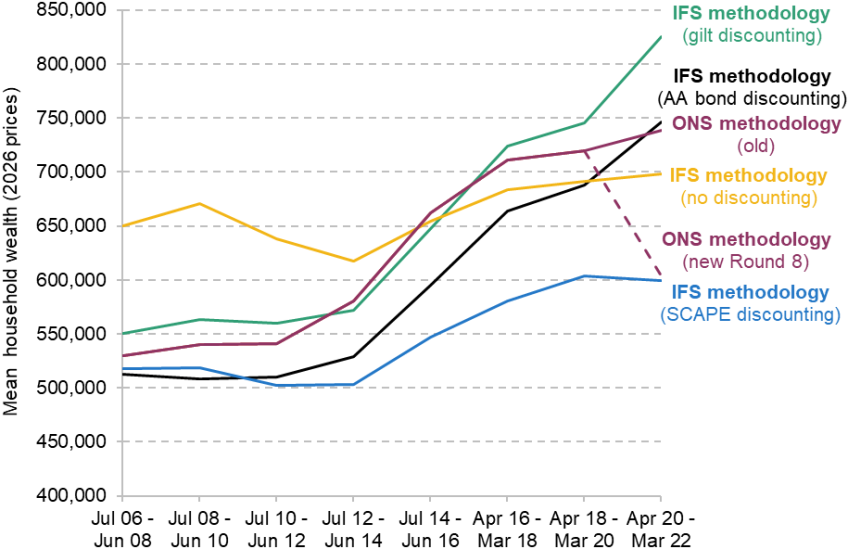Figure B1. Mean household wealth over time by methodology