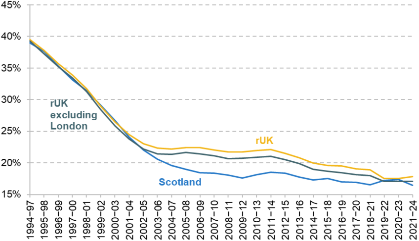 Figure A8. Absolute income poverty, after deducting housing costs