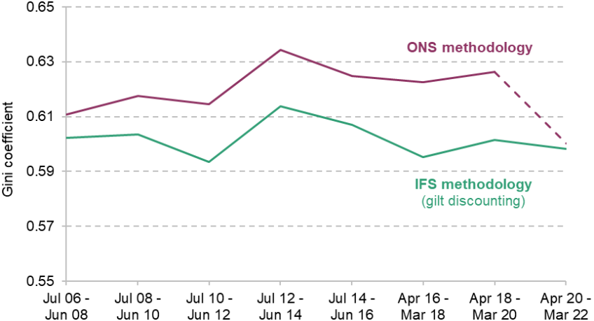 Figure B2. Gini coefficient of household wealth over time by methodology